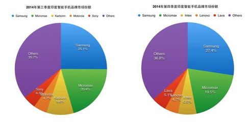 三星領跑印度智能機市場，本土品牌緊隨其后