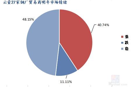 云貴市場廢鋼冬儲情況調(diào)研 冬儲進(jìn)程緩慢 價(jià)格易漲難跌
