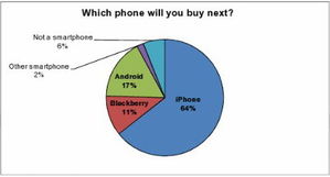 揭秘 為什么調(diào)查認(rèn)為iPhone 5將使蘋果手機(jī)市場份額倍增？